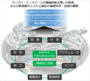 ナノメカニクス研究会